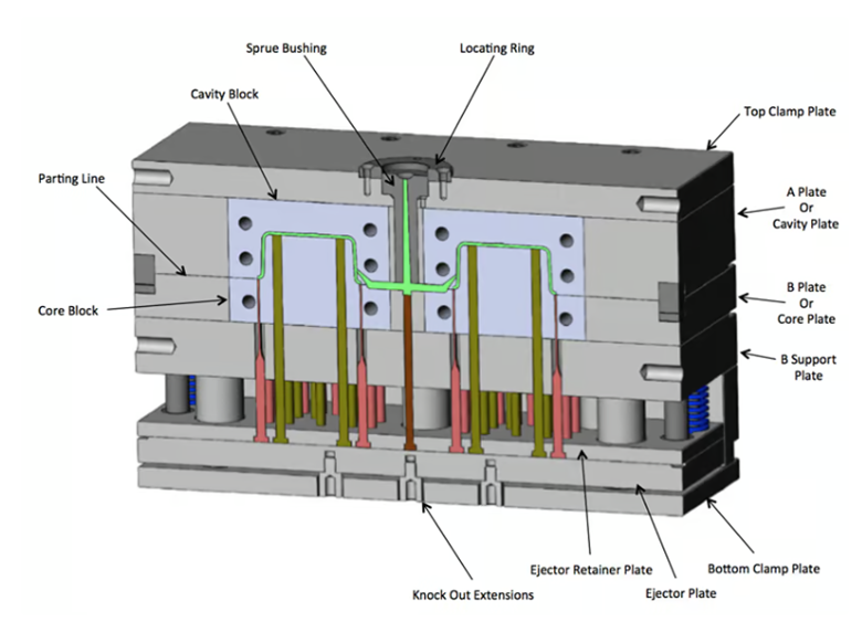 Cold Runner Mold System